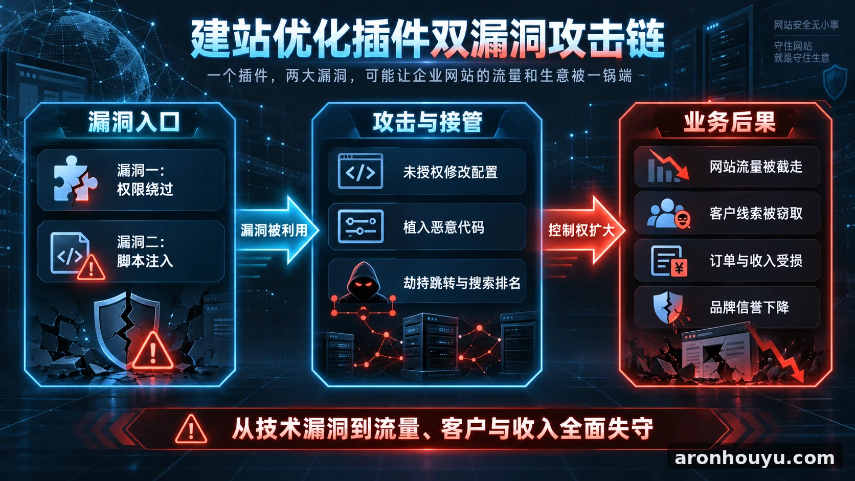 一款热门建站优化插件连曝两大漏洞，企业网站流量和生意都可能被一锅端
