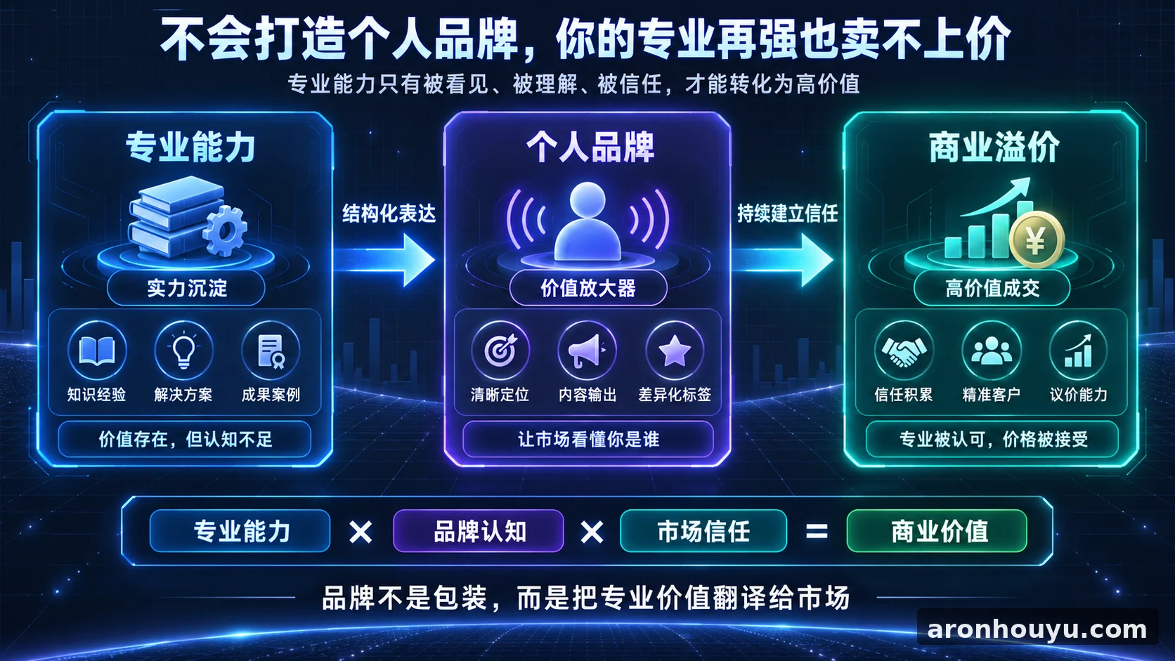 不会打造个人品牌,你的专业再强也卖不上价