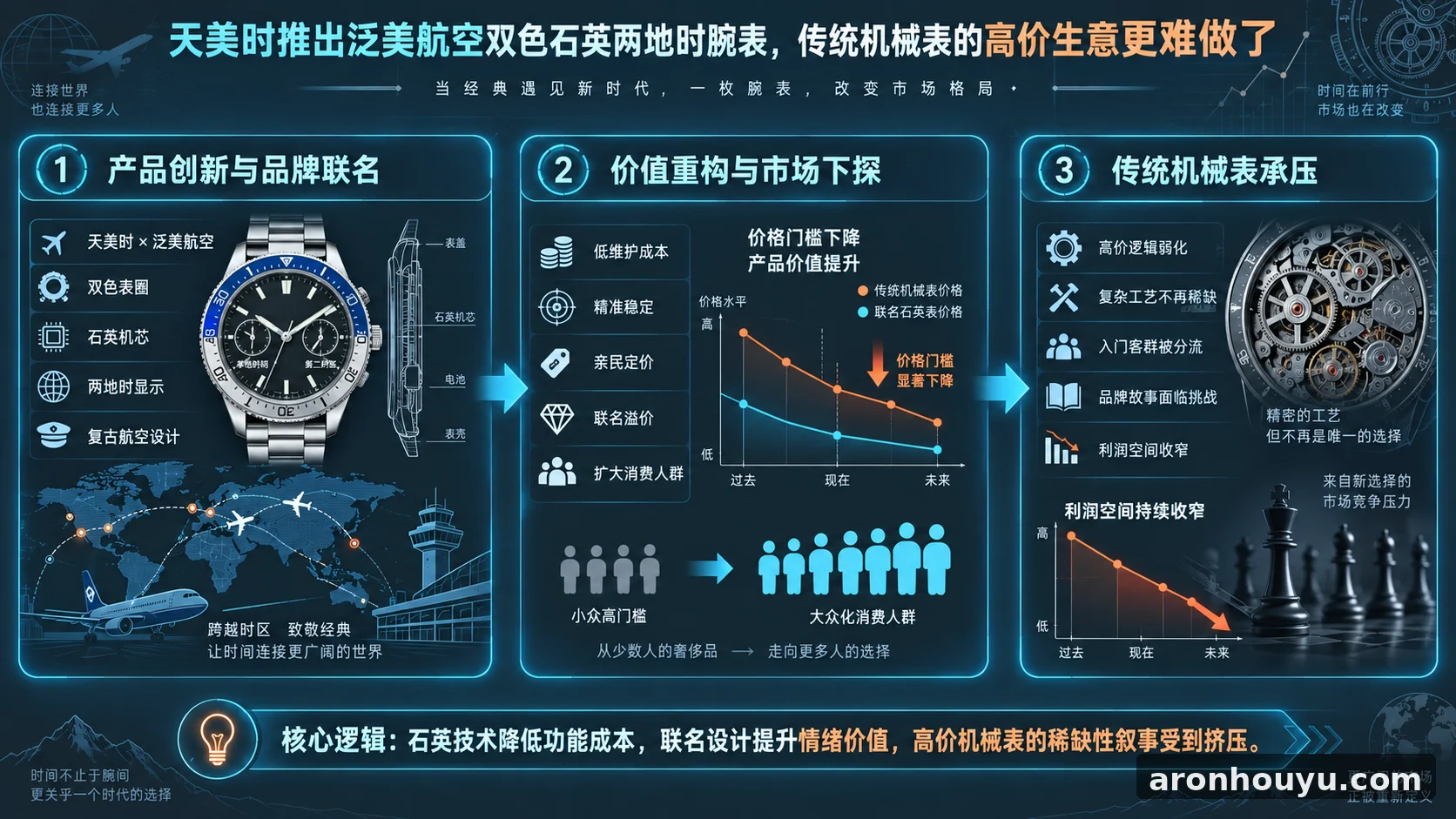 天美时推出泛美航空双色石英两地时腕表，传统机械表的高价生意更难做了