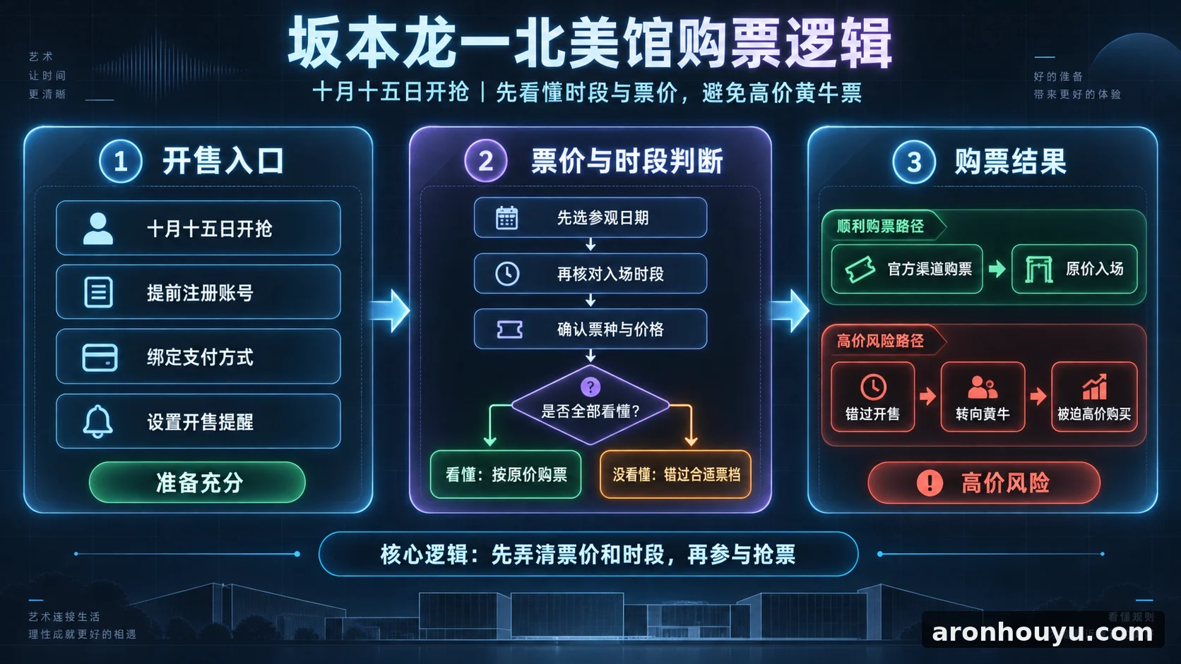 坂本龙一北美馆十月十五日开抢，票价时段没看懂就只能花高价买黄牛票