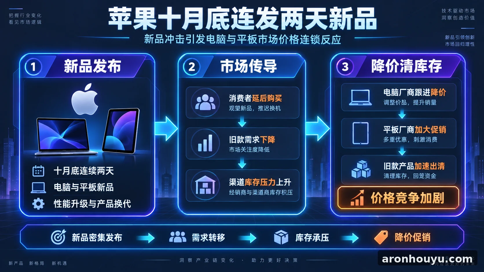 苹果十月底连发两天新品，电脑和平板厂商又要降价清库存了