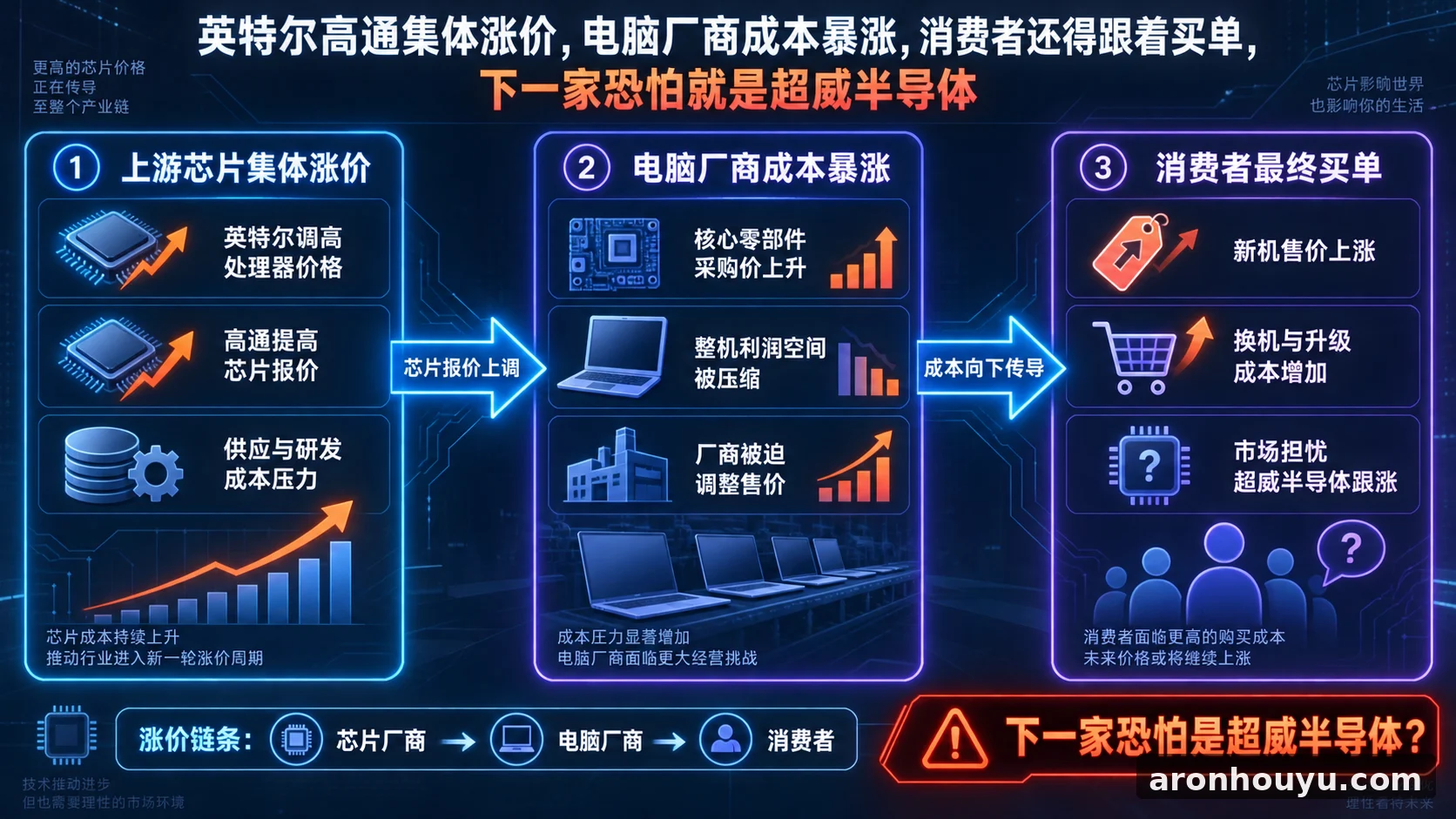 英特尔高通集体涨价,电脑厂商成本暴涨,消费者还得跟着买单,下一家恐怕就是超威半导体