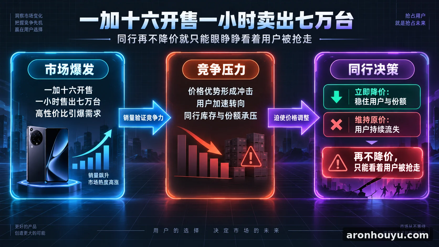 一加十六开售一小时卖出七万台 同行再不降价就只能眼睁睁看着用户被抢走