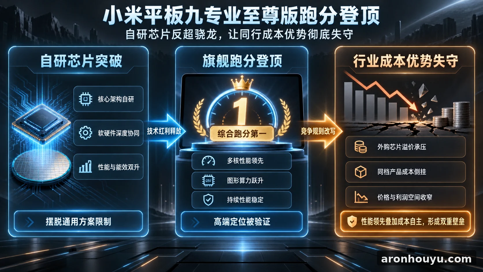 小米平板九专业至尊版跑分登顶，自研芯片反超骁龙让同行成本优势彻底失守